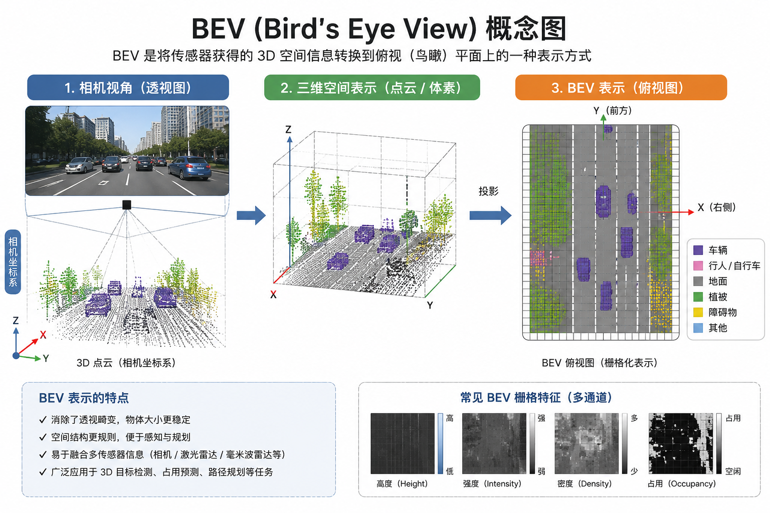 BEV概念图